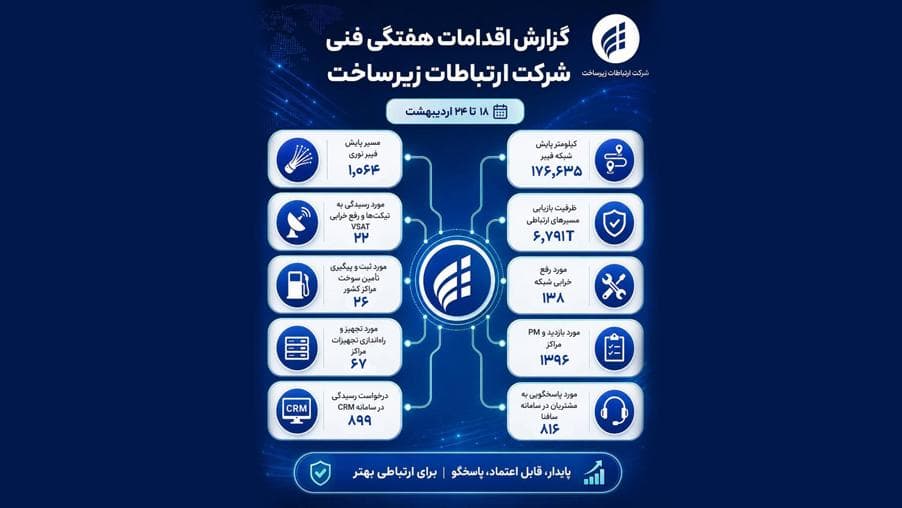 پایش بیش از ۱۷۶ هزار کیلومتر مسیر فیبر نوری کشور طی یک هفته اخیر
