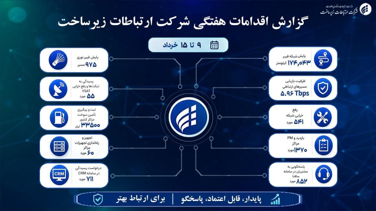 پایش بیش از 174هزار کیلومتر مسیر فیبر نوری کشور طی یک هفته اخیر