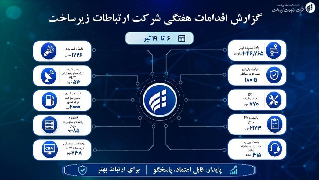 پایش بیش از ۳۲۶ هزار کیلومتر مسیر فیبر نوری کشور در یک هفته